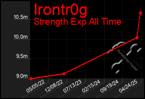 Total Graph of Irontr0g