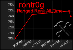 Total Graph of Irontr0g