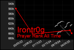 Total Graph of Irontr0g