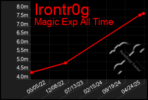 Total Graph of Irontr0g
