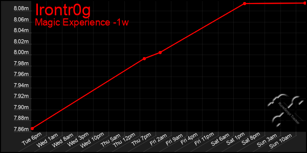 Last 7 Days Graph of Irontr0g