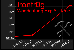 Total Graph of Irontr0g