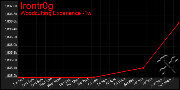 Last 7 Days Graph of Irontr0g