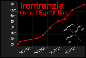 Total Graph of Irontranzia