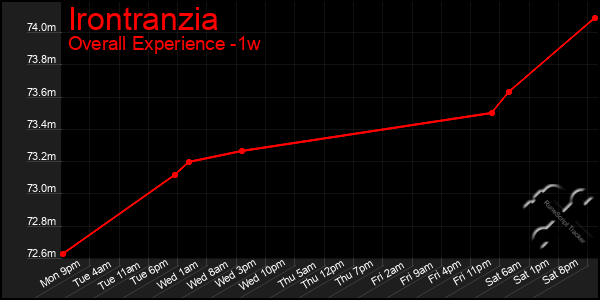 Last 7 Days Graph of Irontranzia