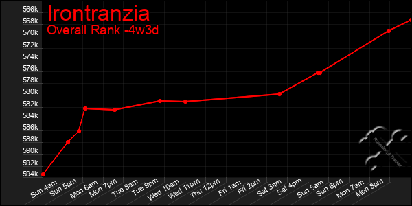 Last 31 Days Graph of Irontranzia