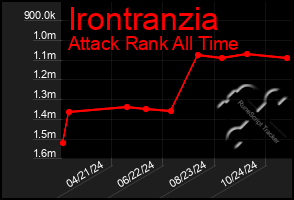 Total Graph of Irontranzia