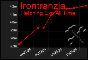 Total Graph of Irontranzia