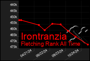 Total Graph of Irontranzia