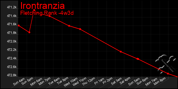 Last 31 Days Graph of Irontranzia