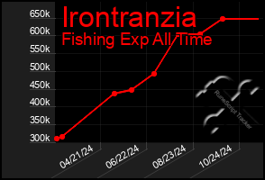 Total Graph of Irontranzia