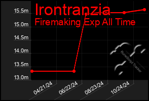 Total Graph of Irontranzia