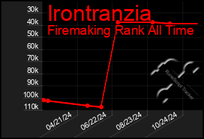 Total Graph of Irontranzia