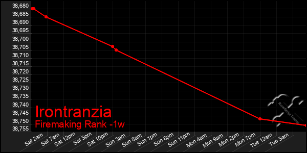 Last 7 Days Graph of Irontranzia