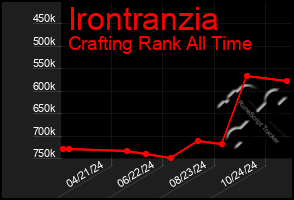 Total Graph of Irontranzia