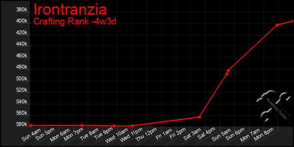 Last 31 Days Graph of Irontranzia