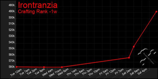 Last 7 Days Graph of Irontranzia