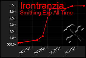 Total Graph of Irontranzia