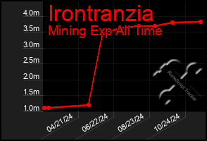 Total Graph of Irontranzia