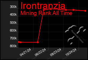 Total Graph of Irontranzia