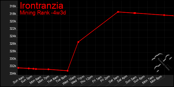 Last 31 Days Graph of Irontranzia