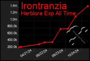 Total Graph of Irontranzia