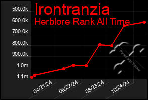 Total Graph of Irontranzia