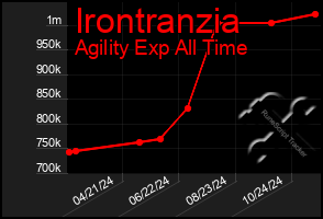 Total Graph of Irontranzia