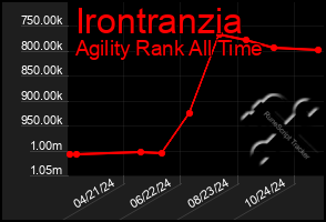 Total Graph of Irontranzia