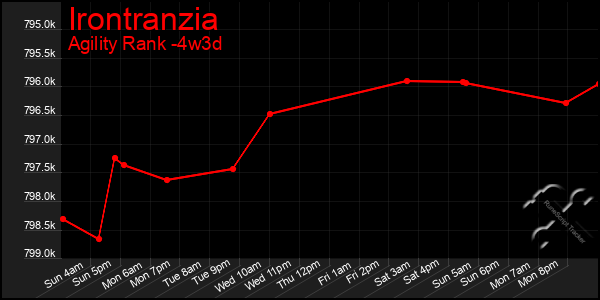 Last 31 Days Graph of Irontranzia