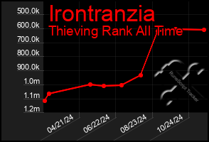 Total Graph of Irontranzia