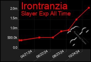 Total Graph of Irontranzia