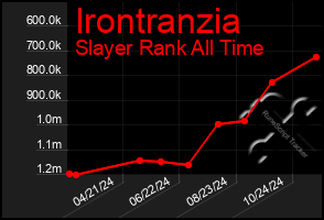 Total Graph of Irontranzia