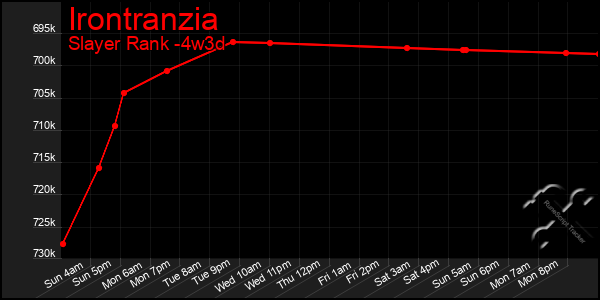 Last 31 Days Graph of Irontranzia