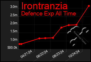 Total Graph of Irontranzia