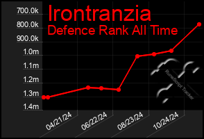 Total Graph of Irontranzia