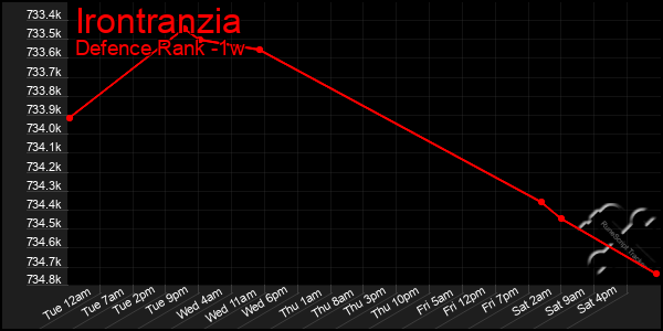 Last 7 Days Graph of Irontranzia