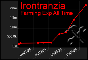 Total Graph of Irontranzia