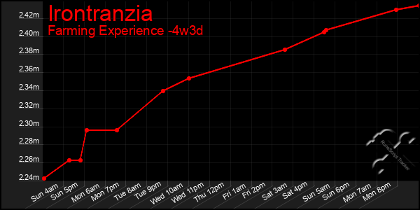 Last 31 Days Graph of Irontranzia