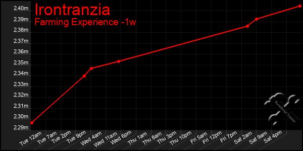 Last 7 Days Graph of Irontranzia