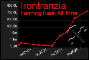 Total Graph of Irontranzia