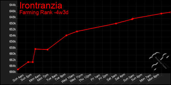 Last 31 Days Graph of Irontranzia