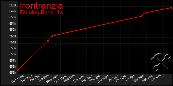 Last 7 Days Graph of Irontranzia