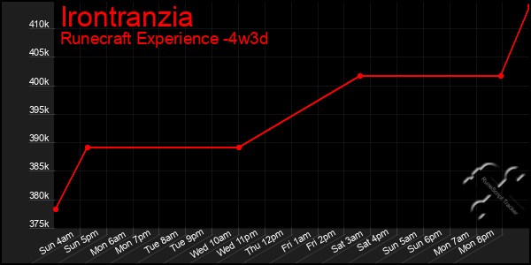 Last 31 Days Graph of Irontranzia