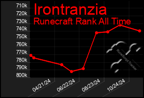 Total Graph of Irontranzia