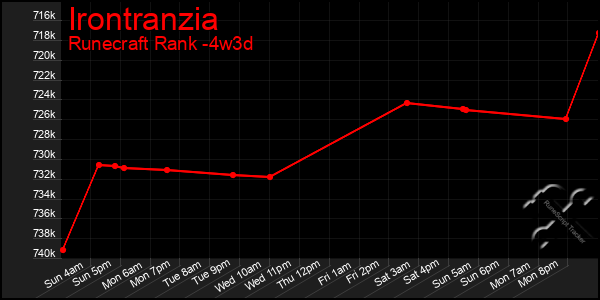 Last 31 Days Graph of Irontranzia