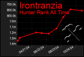 Total Graph of Irontranzia