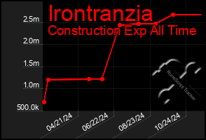 Total Graph of Irontranzia