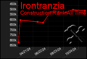 Total Graph of Irontranzia