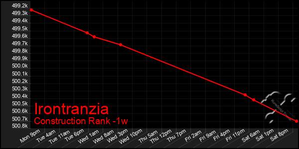 Last 7 Days Graph of Irontranzia